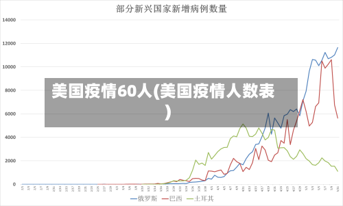 美国疫情60人(美国疫情人数表)-第2张图片