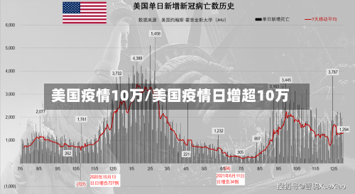 美国疫情10万/美国疫情日增超10万