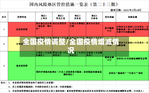 全国疫情调整/全国疫情增减情况