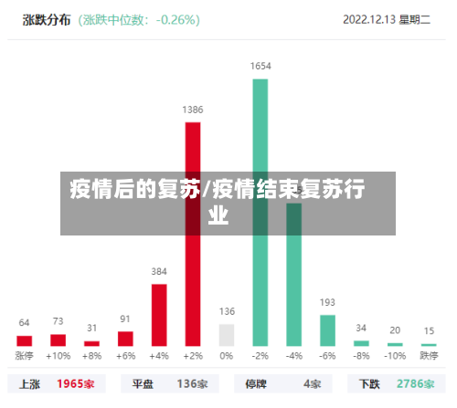疫情后的复苏/疫情结束复苏行业